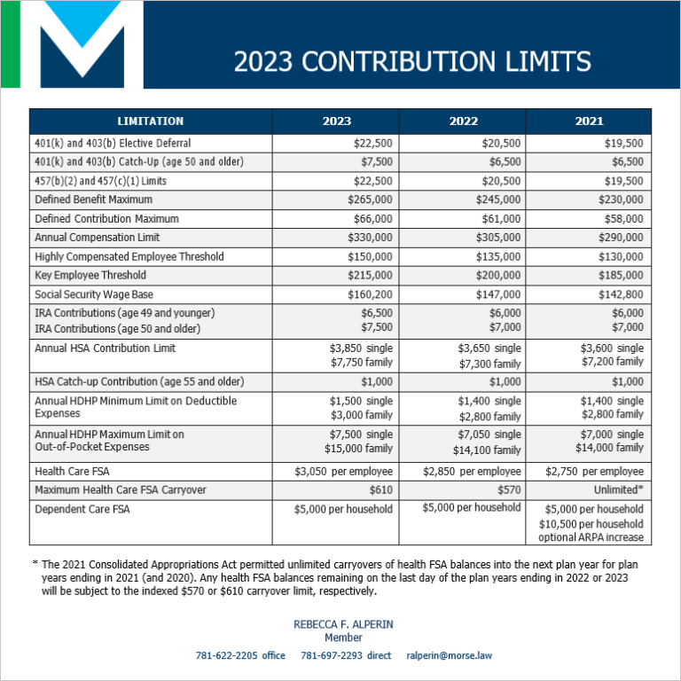 Employee Benefit Plan Limits - IRS 2023 - Morse