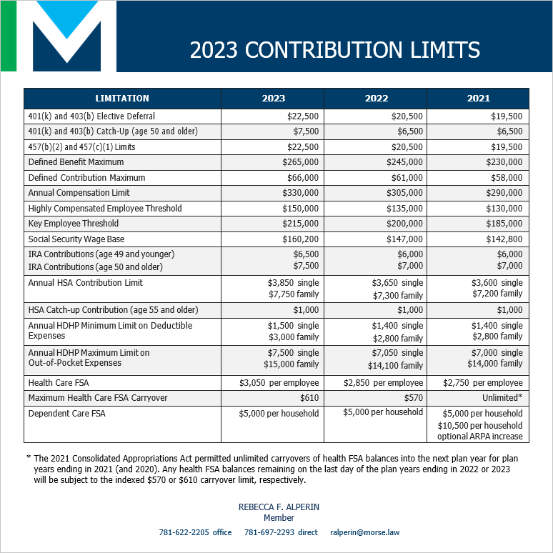 RETIREMENT CONTRIBUTION LIMITS FOR 2023 - OPES Wealth