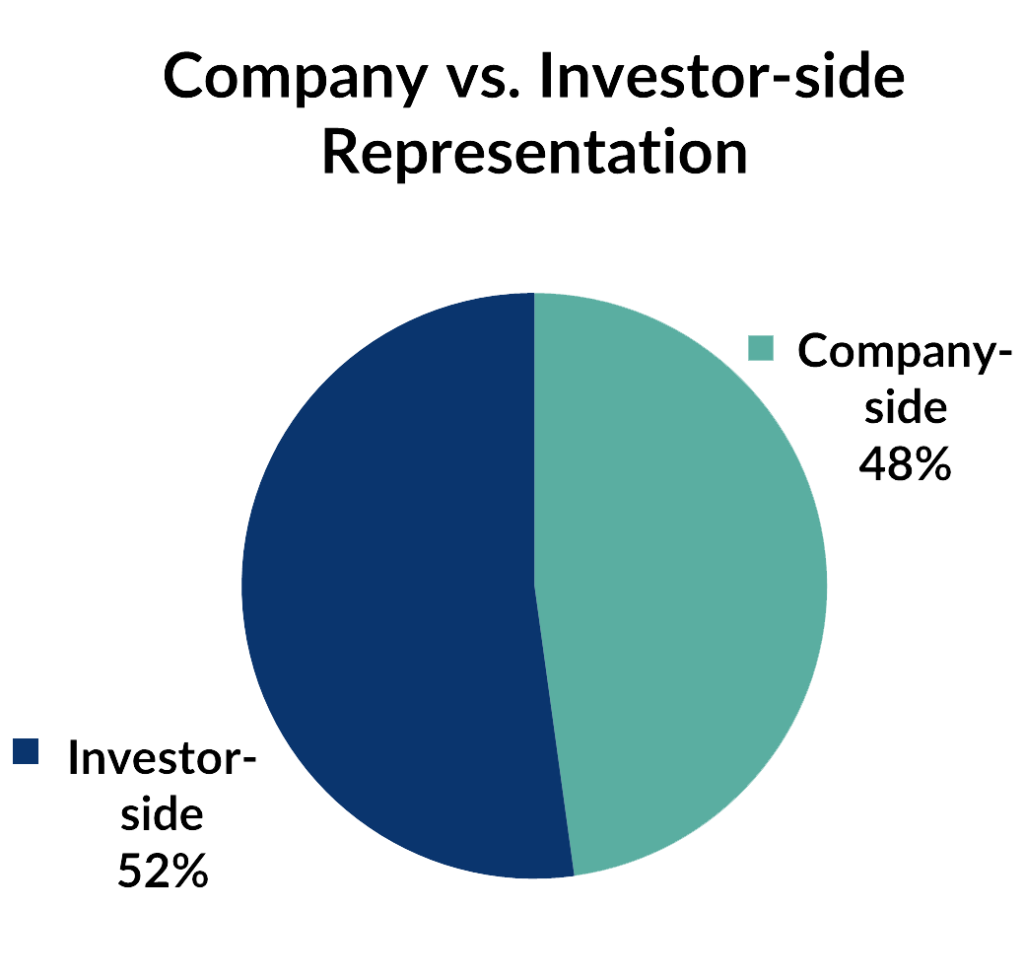 Company V. Investor 1