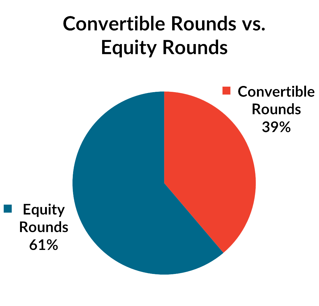 Convertible V. Equity 1