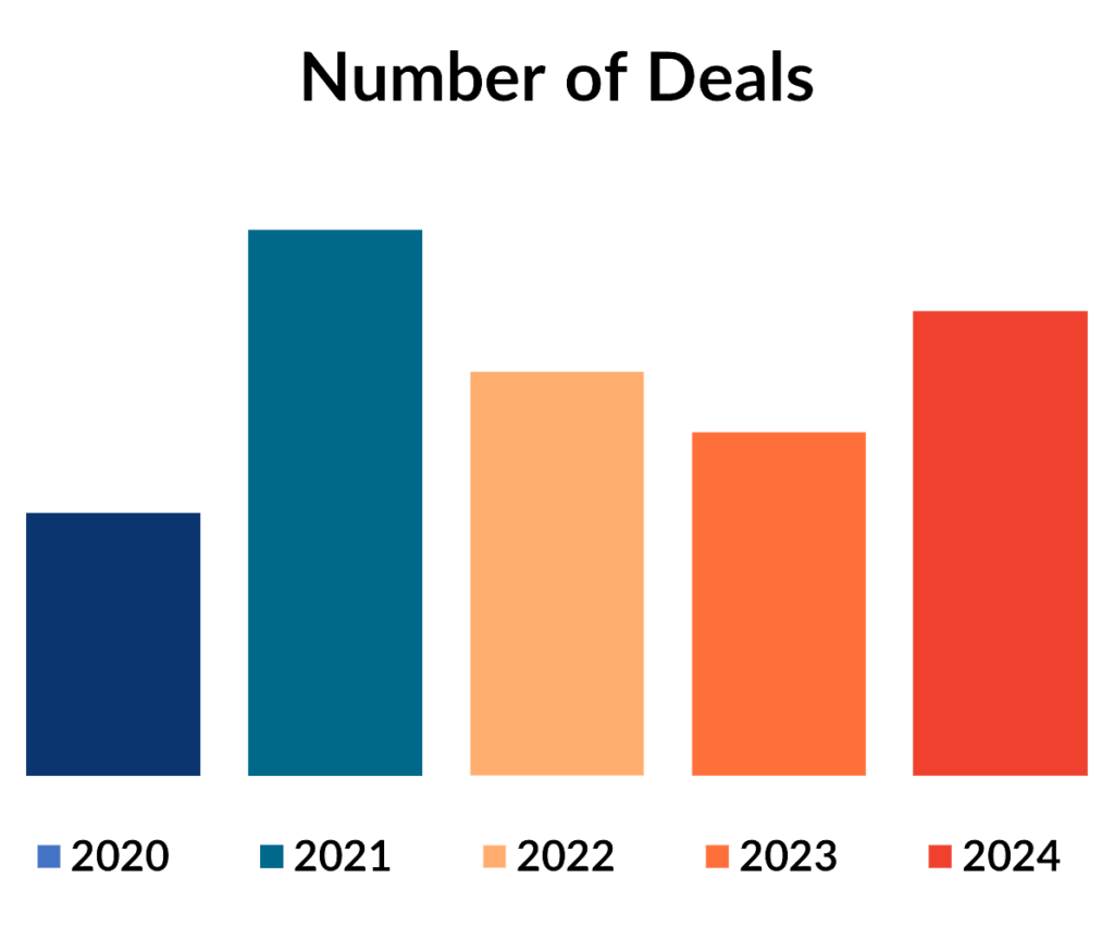 Number Of Deals