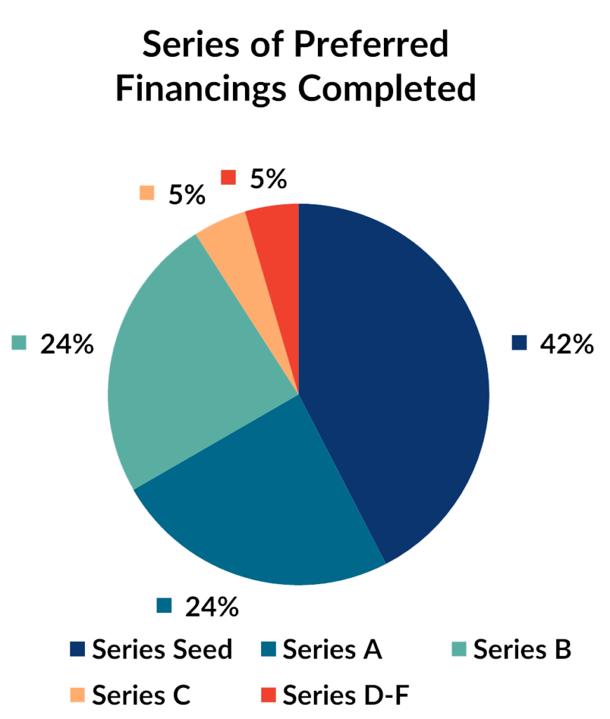 Updated Series Preferred
